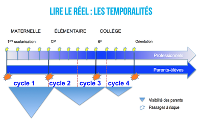 ecole-famille-temporalites