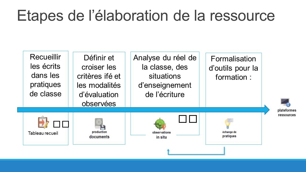 étape de la démarche- conception ressource-écriture