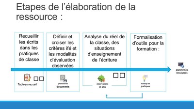 étape de la ressource- écrire- évaluation