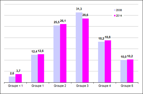 evolution resultats CEDRE 2014