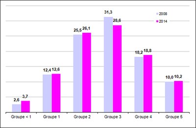 evolution resultats CEDRE 2014