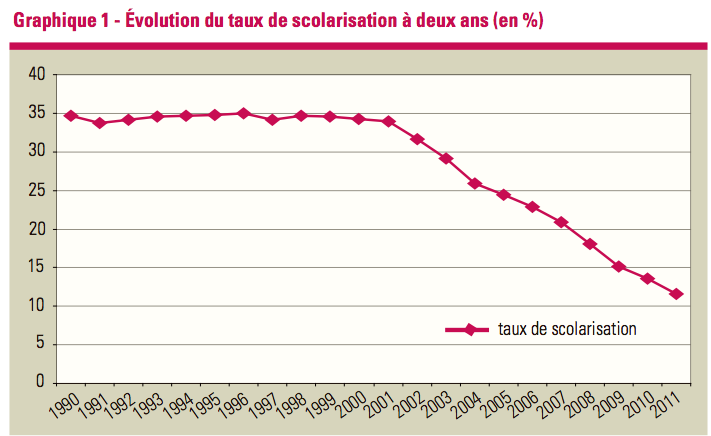 Evolution taux scolarisation à deux ans