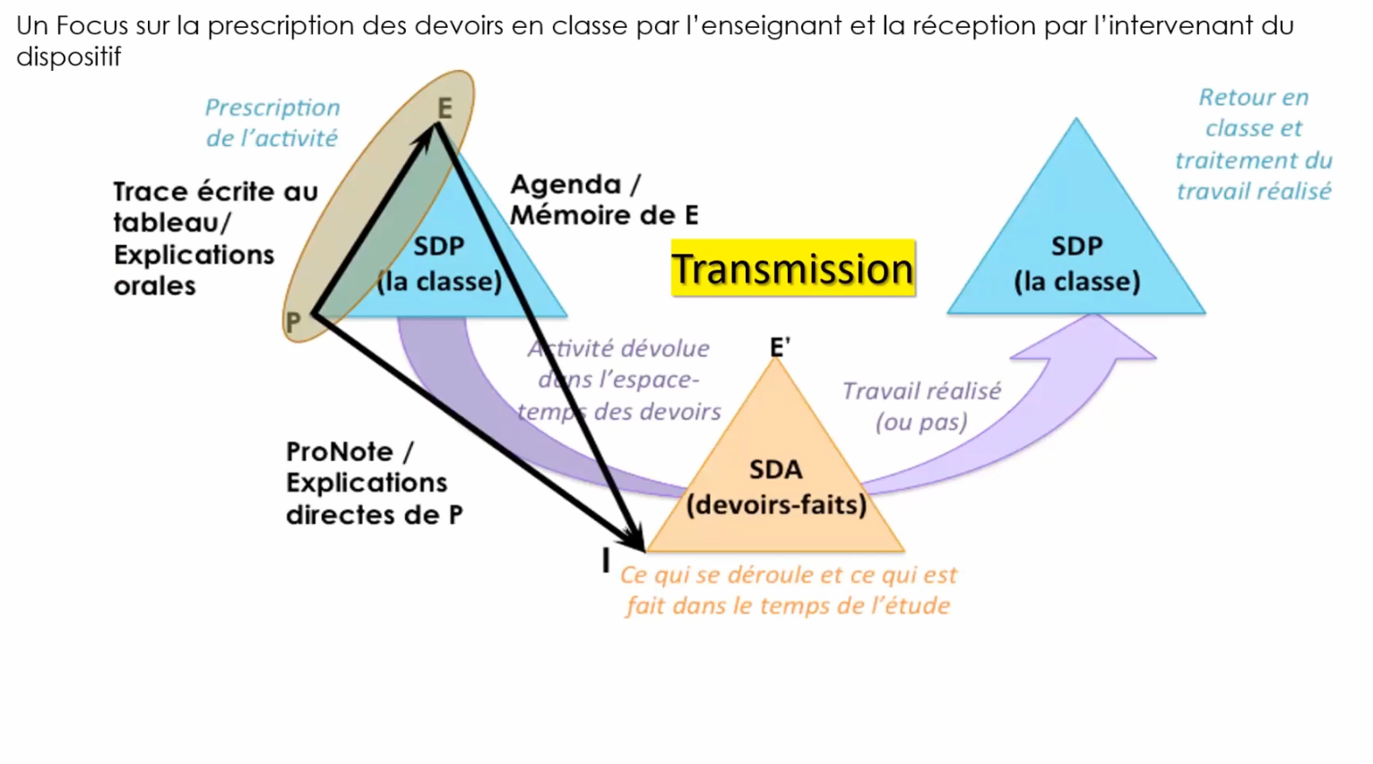 Focus sur la prescription-reception Devoirs