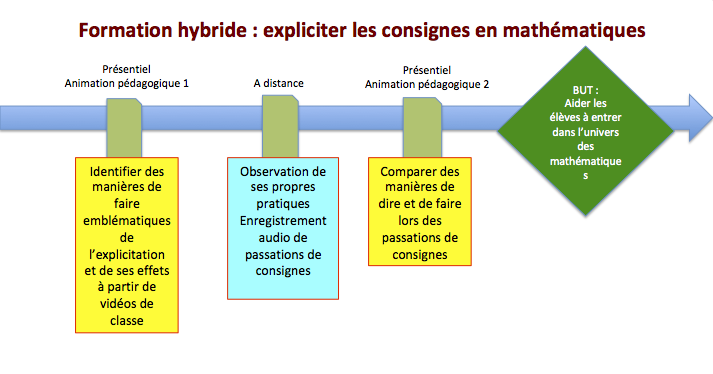 Analyse de l'activité d'apprentissage Le repérage des gestes de