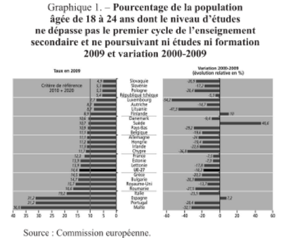 Graphique 1 pourcentage des personnes  ne poursuivant pas d'études.png