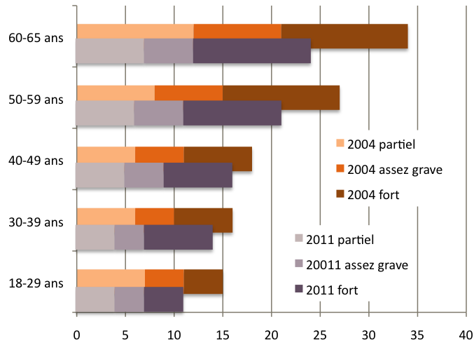 Illettrisme 2004 - 2011