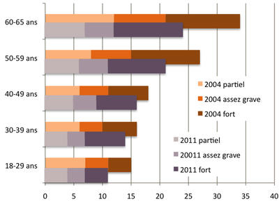 Illettrisme 2004 - 2011