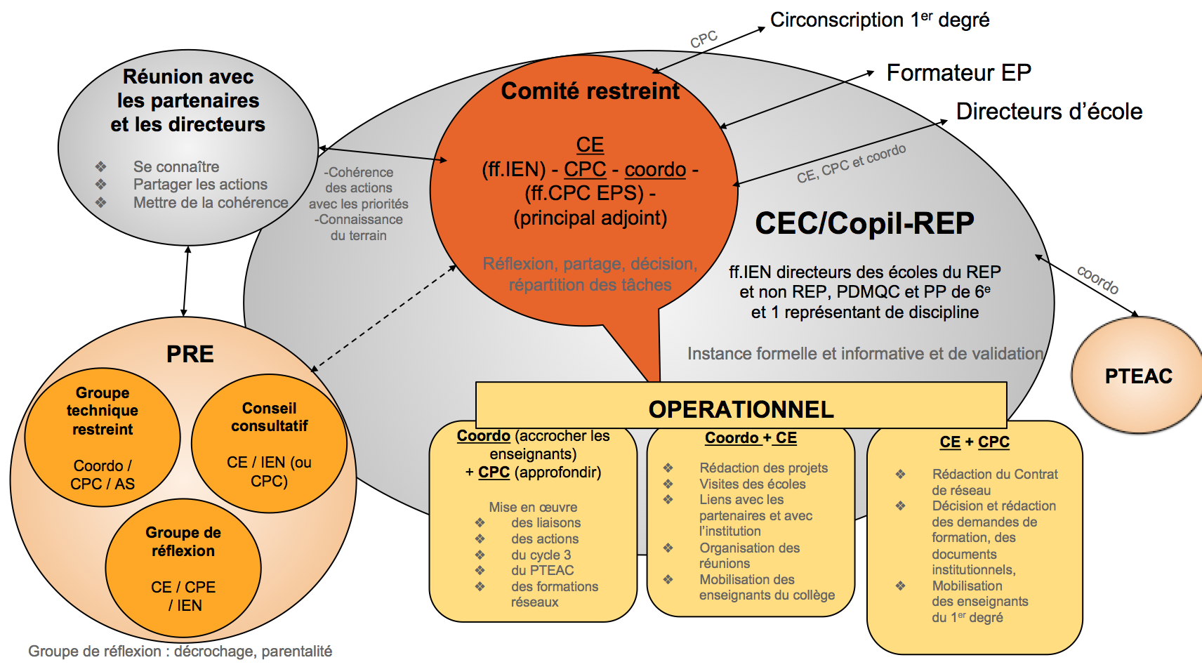 instances pilotage