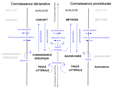 Matrice-carte-des processus apprentissages-Tricot