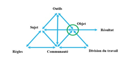 Modèle d'un système d'activité selon Engeström,1987 v2