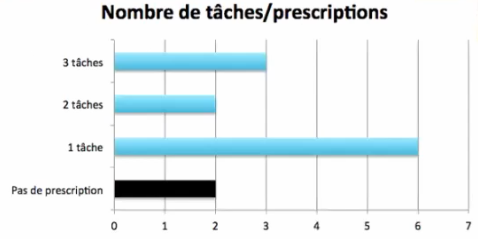 nb de tâches-devoirs faits