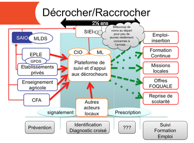 Prescrit Décrochage/Raccrochage