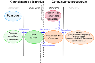 processus enseignement JFrançois