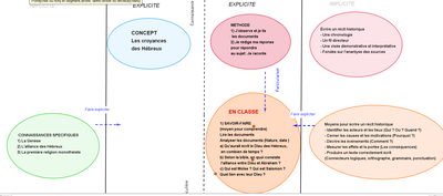 Processus enseignement-Julie