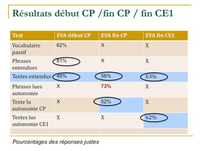 résultats évaluations compréhension