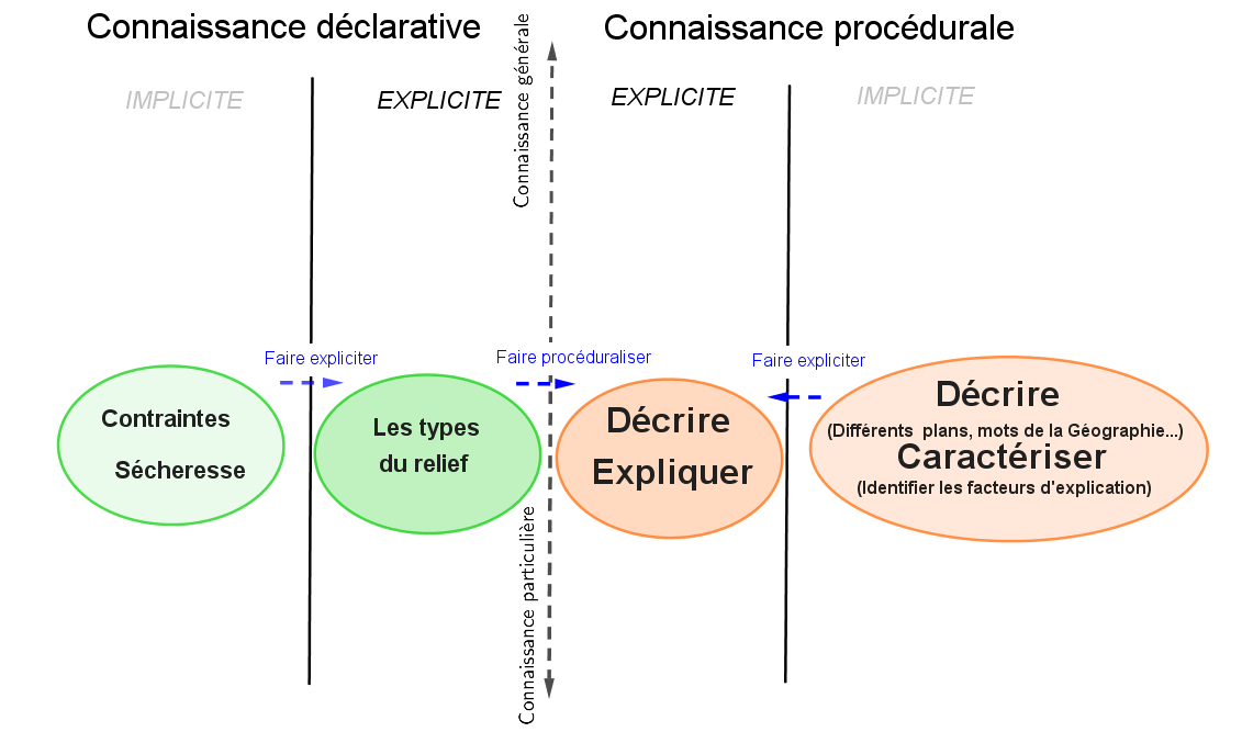 schema-explicite-implicite-tricot-decrire-j arrive pas