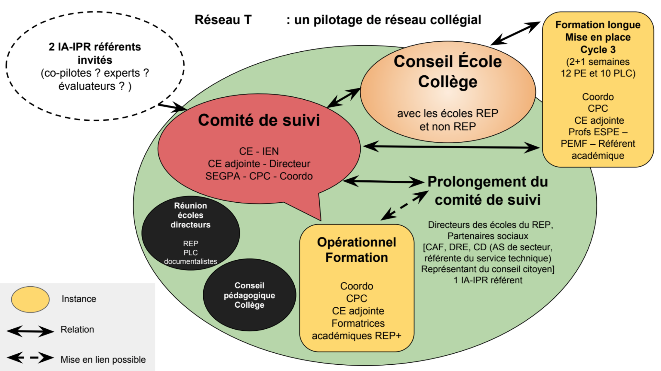 SCHÉMA INSTANCES 5