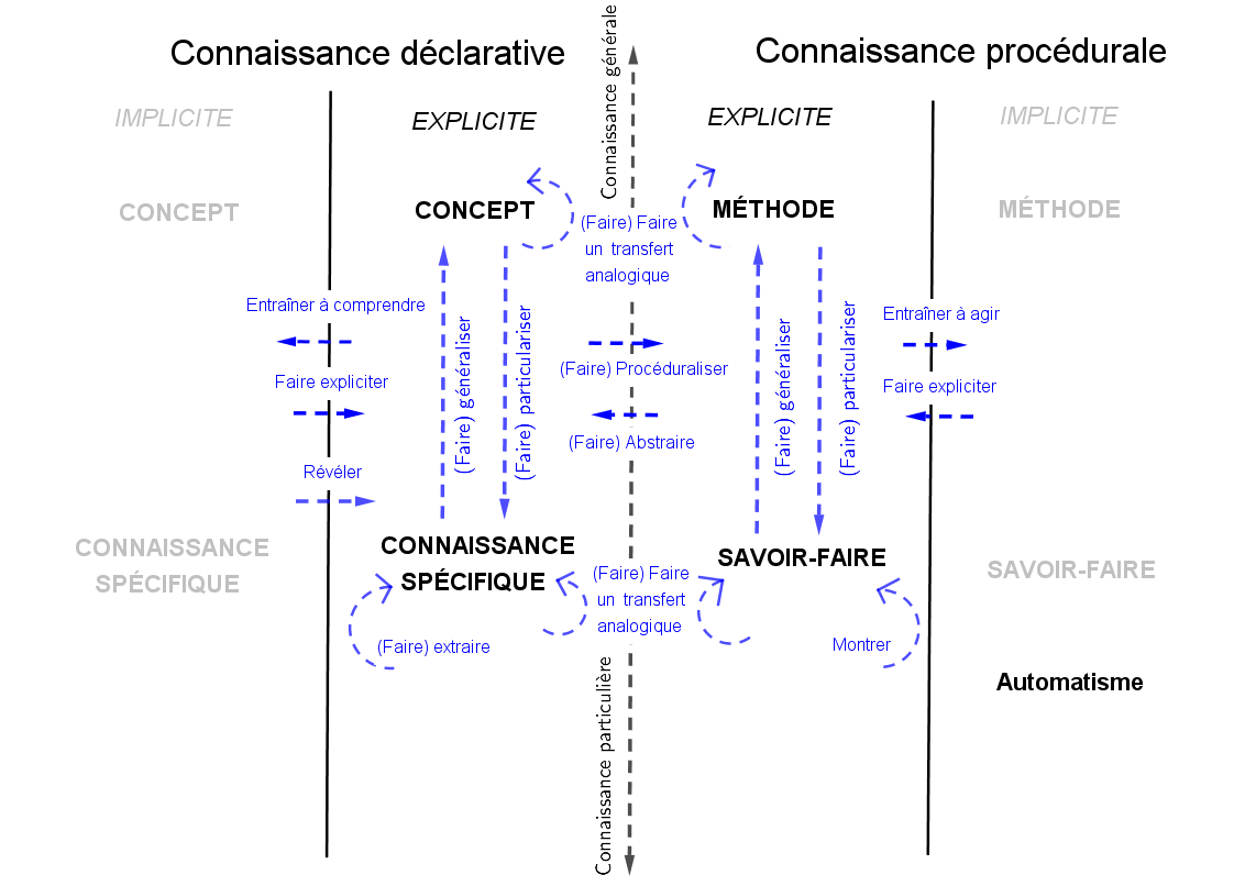 Schema-TRICOT-Processus enseignement -explicite-implicite