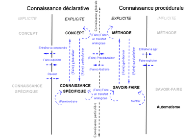 Schema-TRICOT-Processus enseignement -explicite-implicite