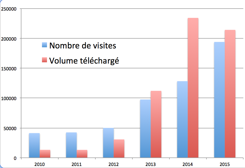 Statistiques CAS