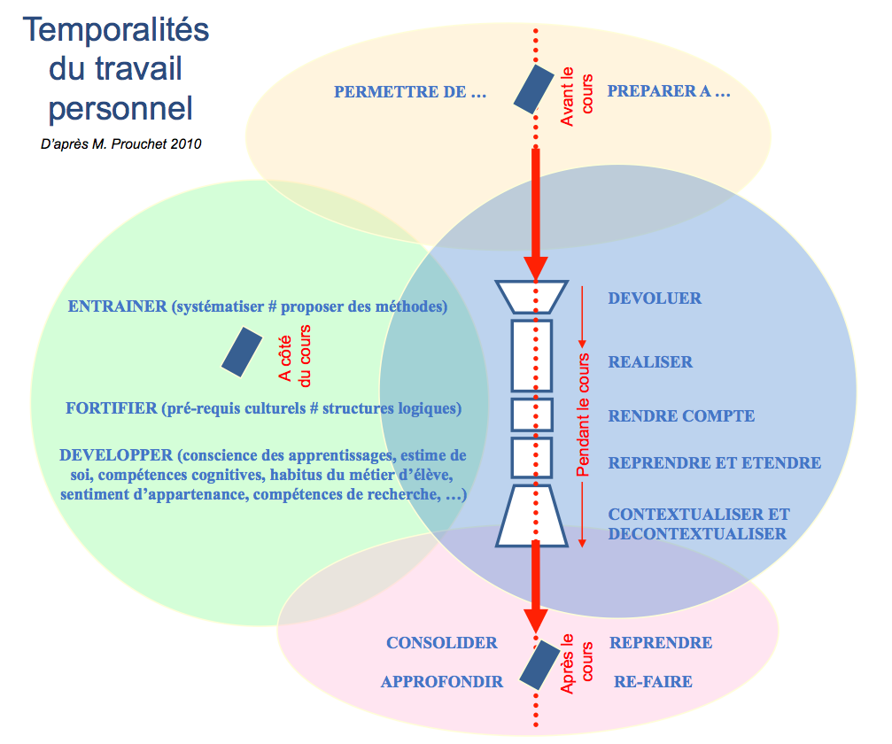 temporalités du travail personnel