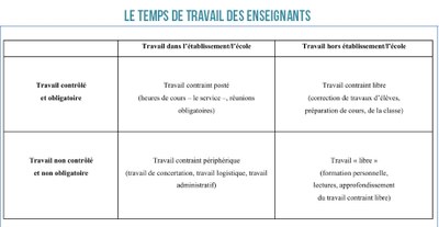 Temps de travail des enseignants