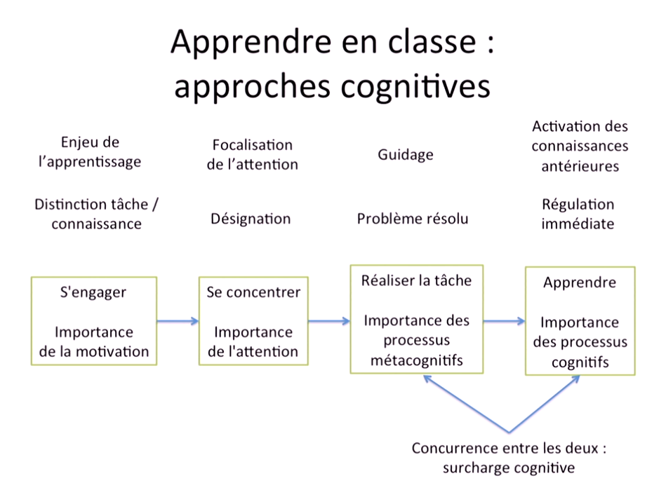 Tricot-Approches cognitives en concurrence