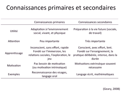 Tricot-Connaissances primaires et secondaires