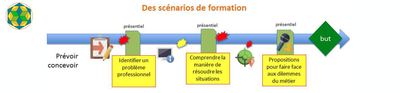 Scénario de formation hybride