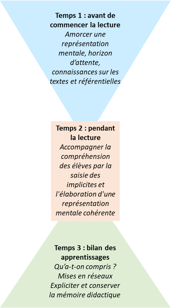 Les 3 temps version finale