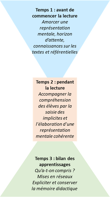 Les 3 temps version finale