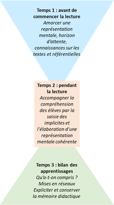 Les 3 temps version finale