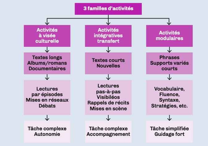 bishop-3familles-dactivites.png